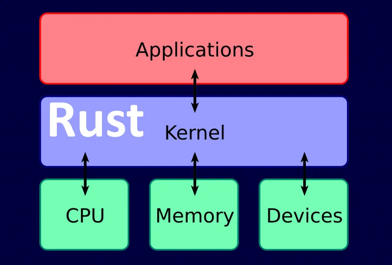 Windows Kernel Dev on Rust. Intro. 