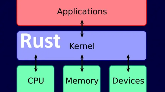 Windows Kernel Dev on Rust. Intro. 