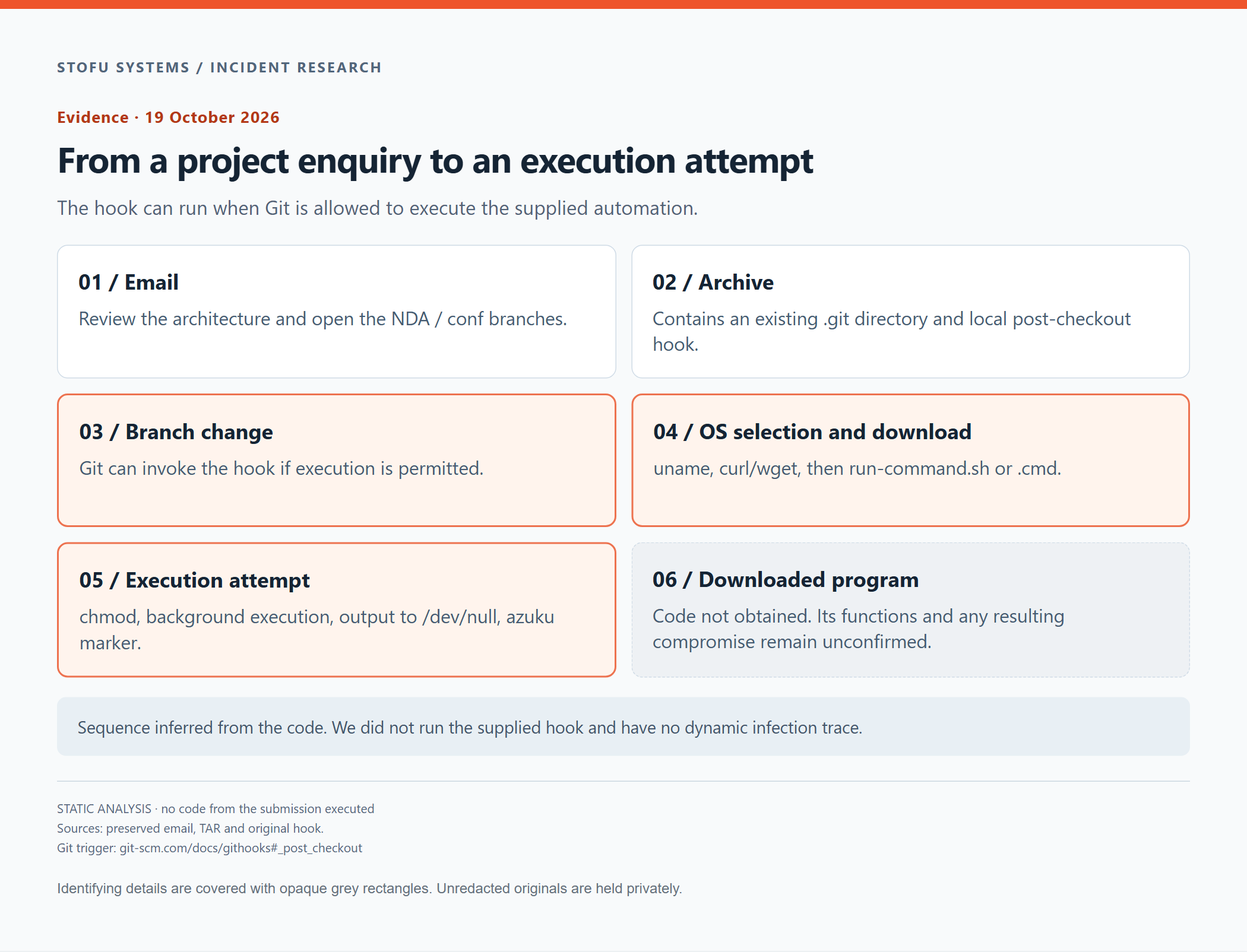 Analysis diagram of the execution steps described by the supplied hook.