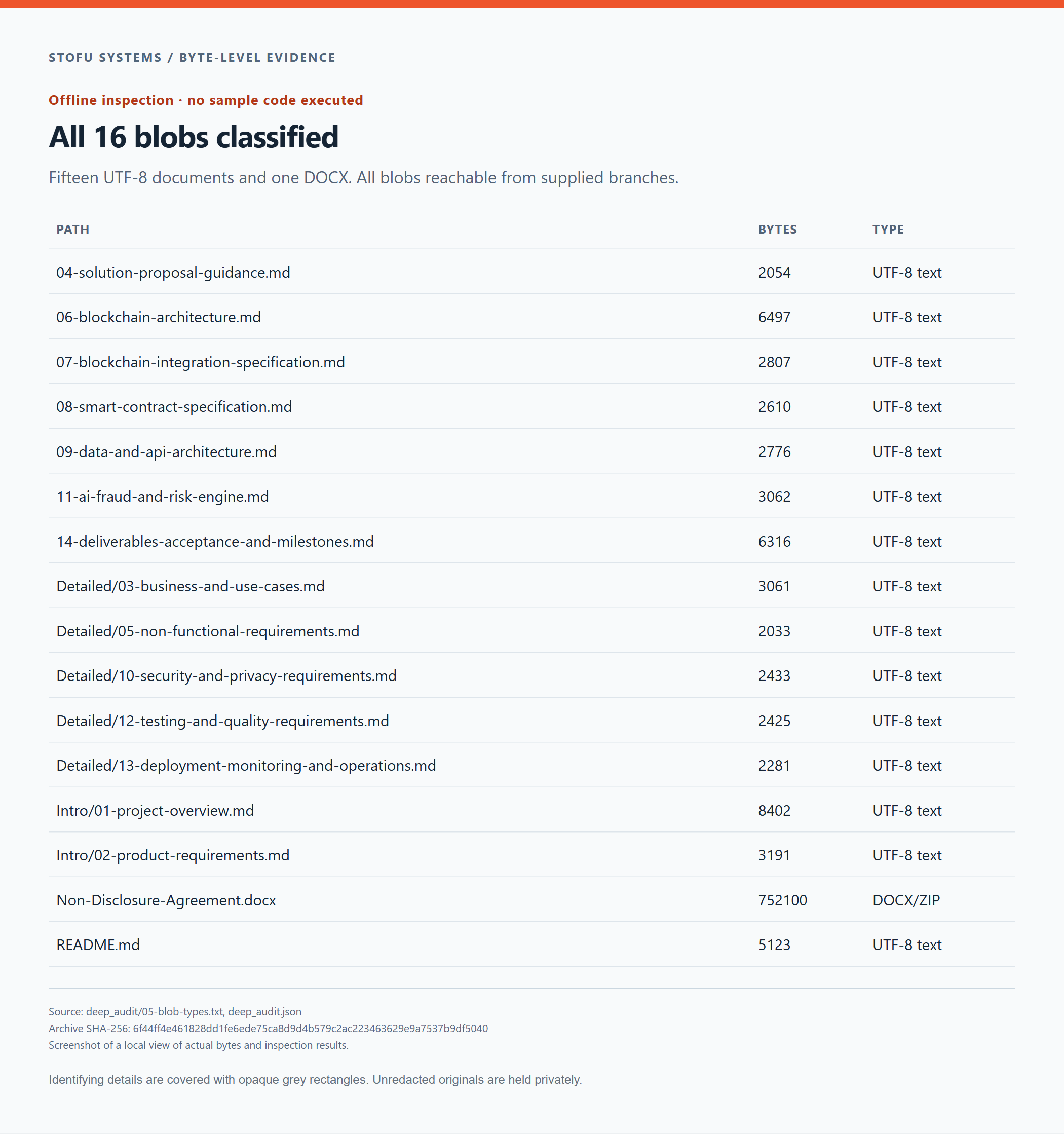 All 16 supplied blobs classified. The trees contain project documents, with no product implementation found.